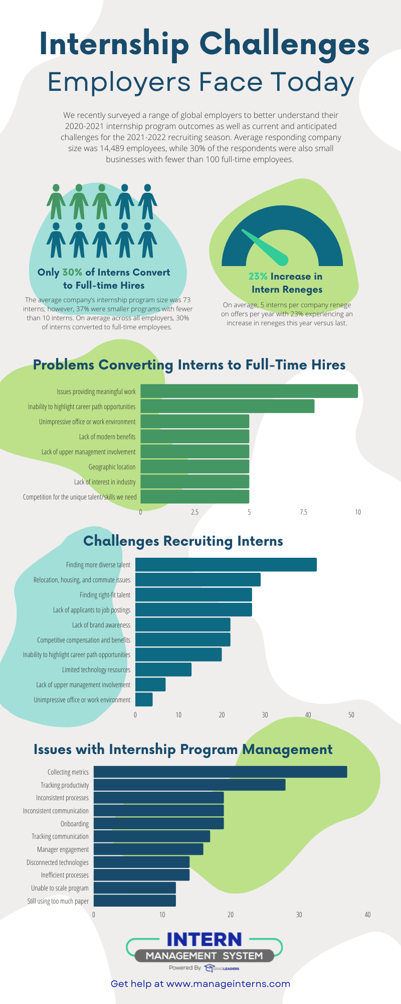 Top 10 Internship Challenges Employers Face and the #1 Solution to Recruiting, Managing and Converting Interns - Blog