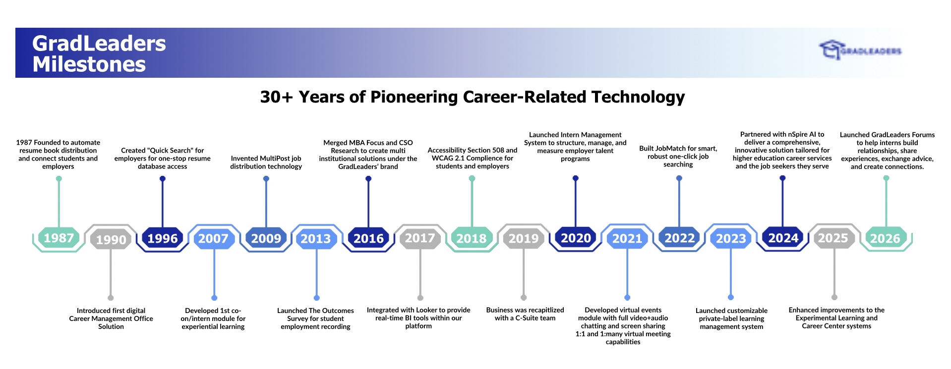 GradLeaders Milestones Timeline