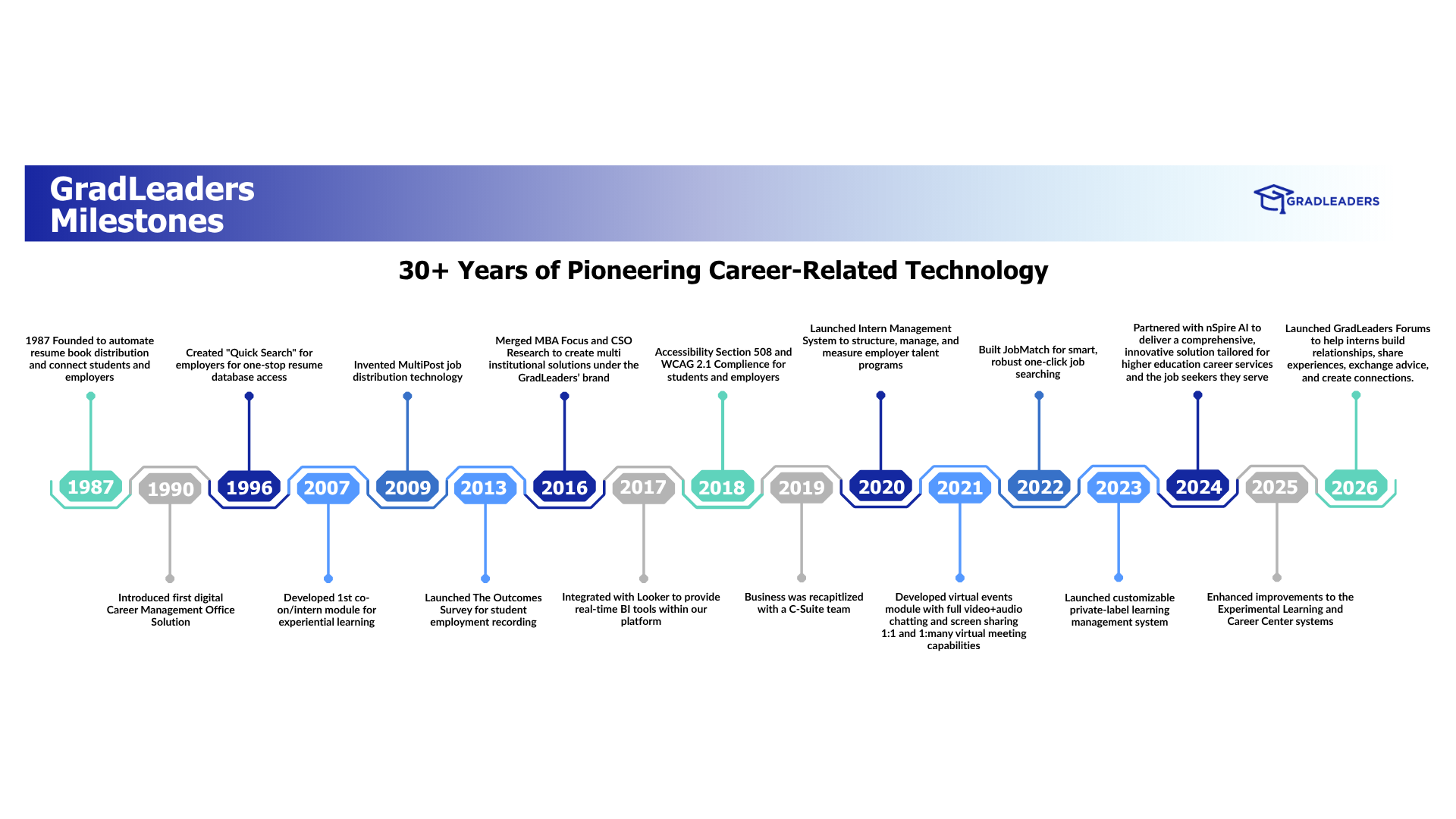 GradLeaders Milestones Timeline